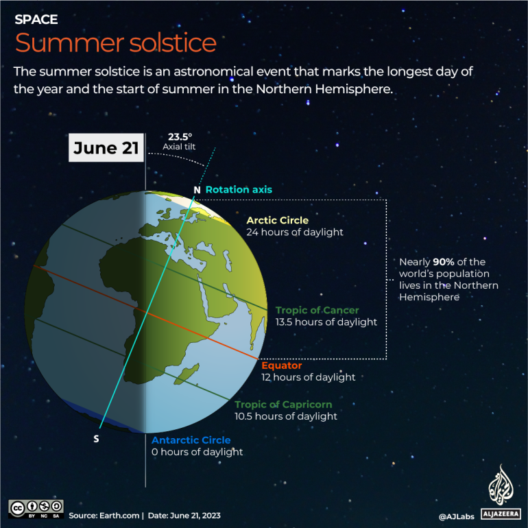 what are the longest and shortest day of the year