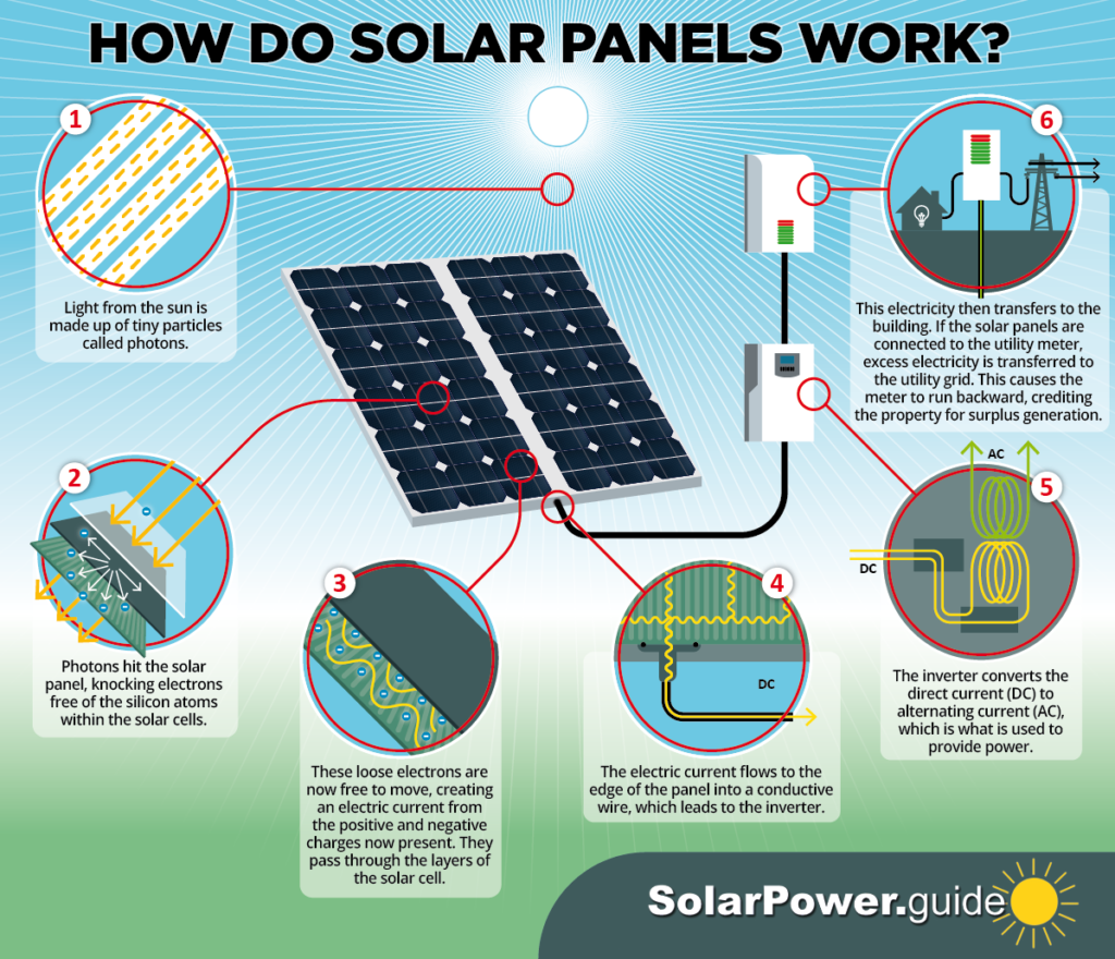 how solar panel work